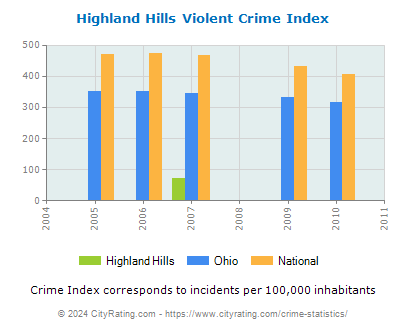 Highland Hills Violent Crime vs. State and National Per Capita