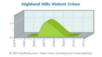 Highland Hills Violent Crime