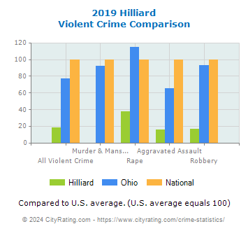 Hilliard Violent Crime vs. State and National Comparison