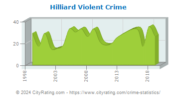 Hilliard Violent Crime