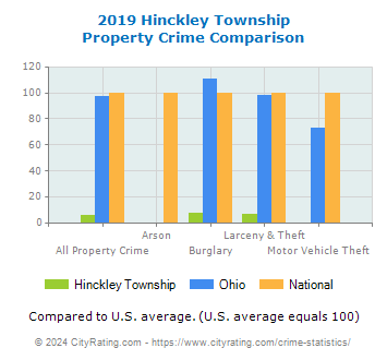 Hinckley Township Property Crime vs. State and National Comparison