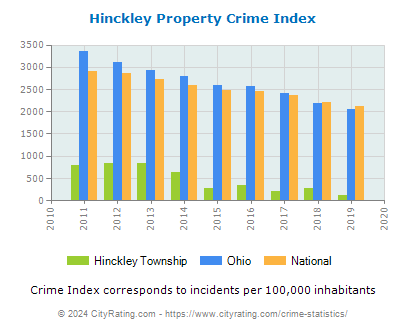 Hinckley Township Property Crime vs. State and National Per Capita