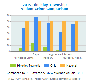 Hinckley Township Violent Crime vs. State and National Comparison