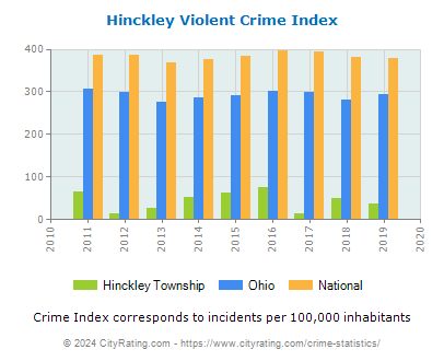 Hinckley Township Violent Crime vs. State and National Per Capita