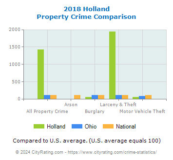 Holland Property Crime vs. State and National Comparison