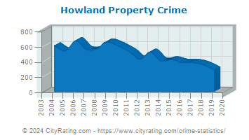 Howland Township Property Crime