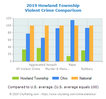 Howland Township Violent Crime vs. State and National Comparison