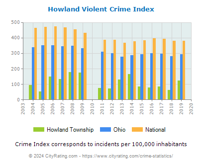 Howland Township Violent Crime vs. State and National Per Capita