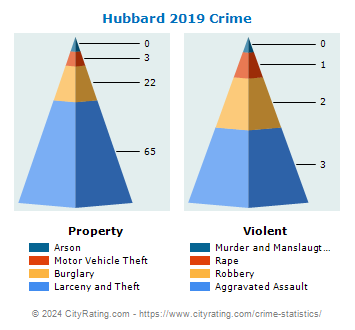 Hubbard Township Crime 2019