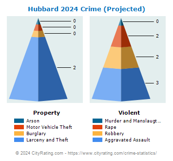 Hubbard Township Crime 2024