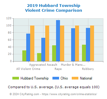 Hubbard Township Violent Crime vs. State and National Comparison