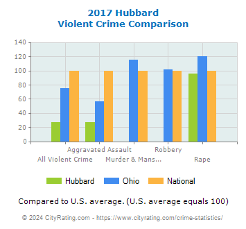 Hubbard Violent Crime vs. State and National Comparison