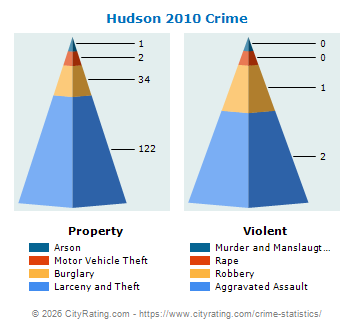 Hudson Crime 2010