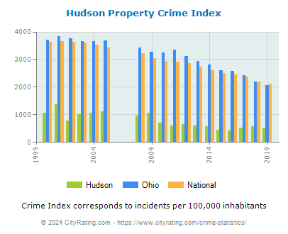Hudson Property Crime vs. State and National Per Capita