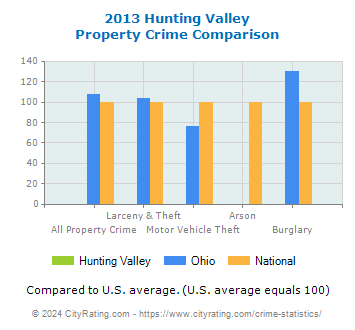 Hunting Valley Property Crime vs. State and National Comparison