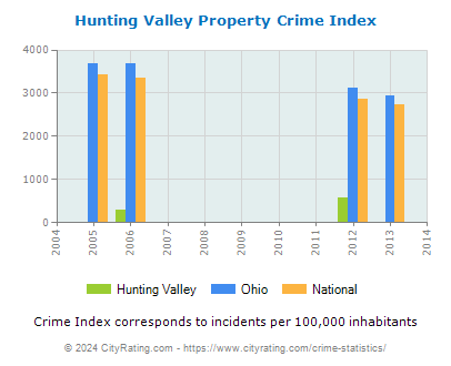 Hunting Valley Property Crime vs. State and National Per Capita