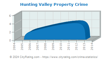 Hunting Valley Property Crime