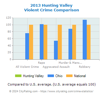 Hunting Valley Violent Crime vs. State and National Comparison