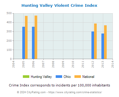 Hunting Valley Violent Crime vs. State and National Per Capita