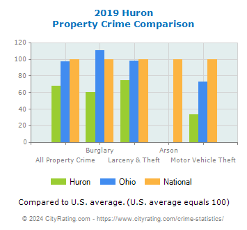 Huron Property Crime vs. State and National Comparison