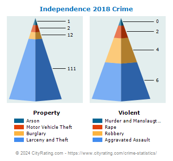 Independence Crime 2018