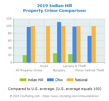 Indian Hill Property Crime vs. State and National Comparison