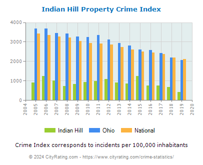 Indian Hill Property Crime vs. State and National Per Capita