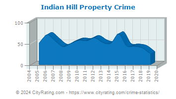 Indian Hill Property Crime