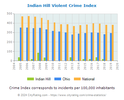 Indian Hill Violent Crime vs. State and National Per Capita