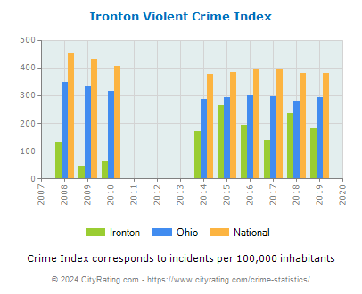 Ironton Violent Crime vs. State and National Per Capita