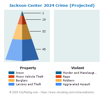 Jackson Center Crime 2024