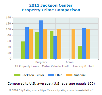 Jackson Center Property Crime vs. State and National Comparison