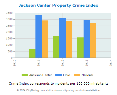 Jackson Center Property Crime vs. State and National Per Capita
