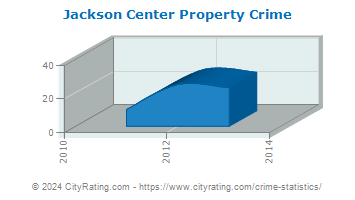 Jackson Center Property Crime