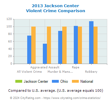 Jackson Center Violent Crime vs. State and National Comparison