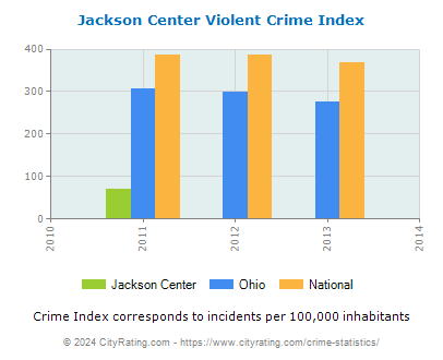 Jackson Center Violent Crime vs. State and National Per Capita