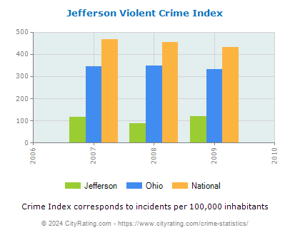 Jefferson Violent Crime vs. State and National Per Capita
