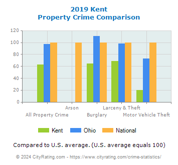 Kent Property Crime vs. State and National Comparison