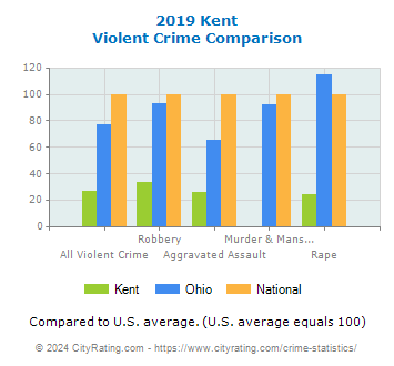 Kent Violent Crime vs. State and National Comparison