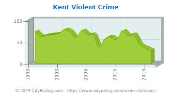 Kent Violent Crime