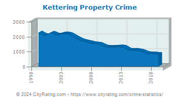 Kettering Property Crime
