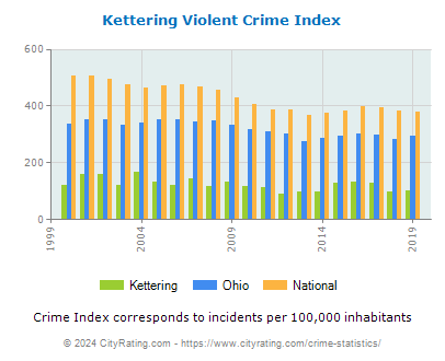 Kettering Violent Crime vs. State and National Per Capita