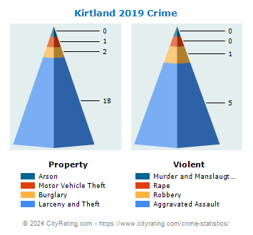 Kirtland Crime 2019