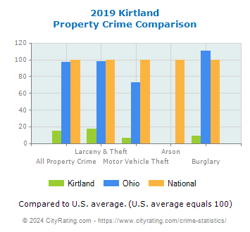 Kirtland Property Crime vs. State and National Comparison