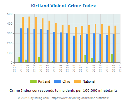 Kirtland Violent Crime vs. State and National Per Capita