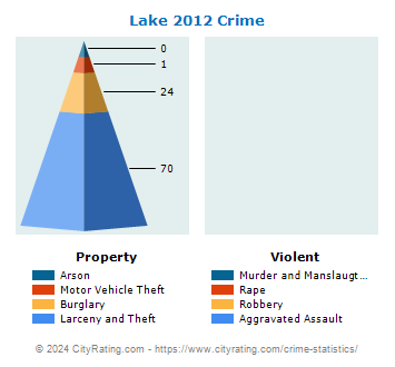 Lake Township Crime 2012