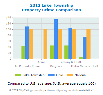 Lake Township Property Crime vs. State and National Comparison