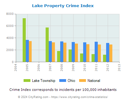 Lake Township Property Crime vs. State and National Per Capita