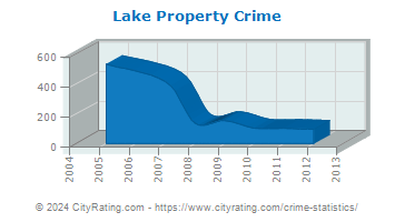 Lake Township Property Crime