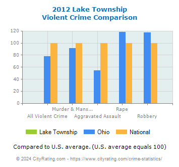 Lake Township Violent Crime vs. State and National Comparison